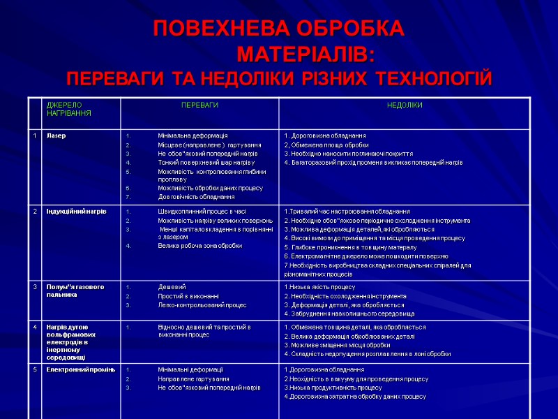 ПОВЕХНЕВА ОБРОБКА          МАТЕРІАЛІВ:  ПЕРЕВАГИ